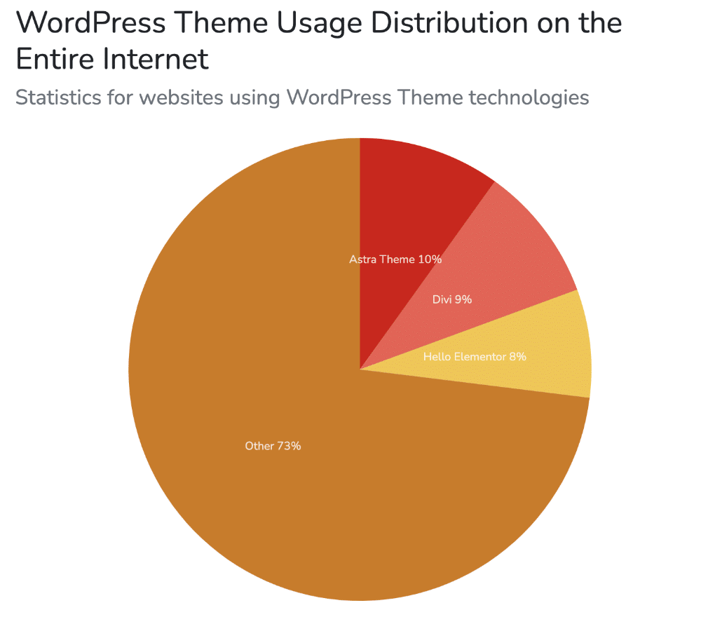 Chart verwendete WordPress Theme Aufteilung
