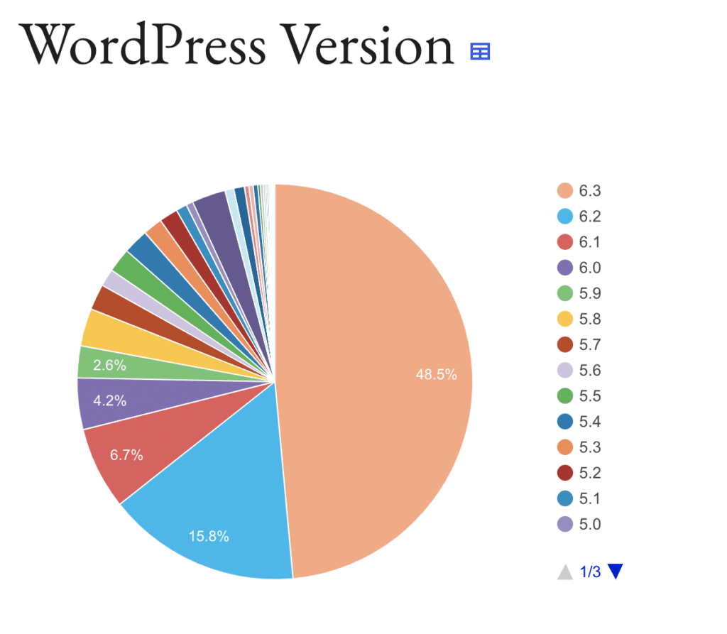 Chart WordPress Versionen Verteilung