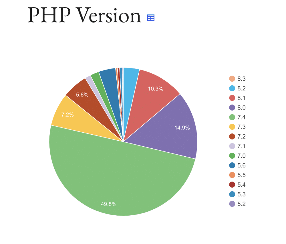 Chart WordPress Webseiten verwendete PHP Versionen
